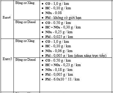 Bảng tiêu chuẩn khí thải Euro 2 Euro 4 Euro 5